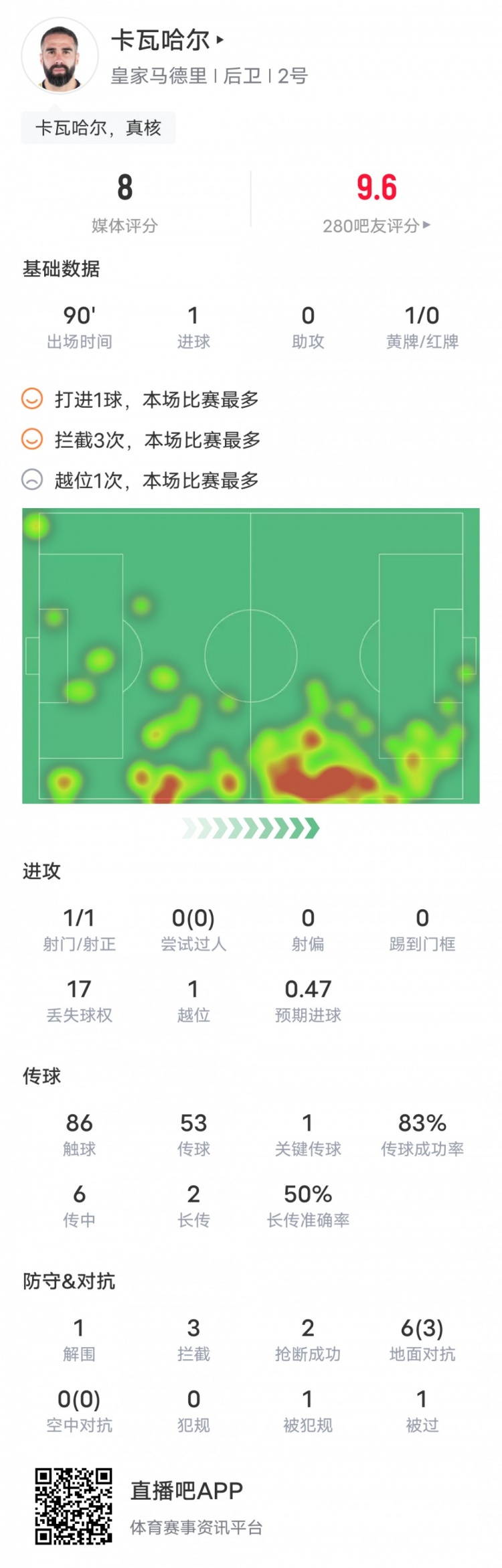 卡瓦哈尔本场数据：绝杀进球&1关键传球，评分8.0