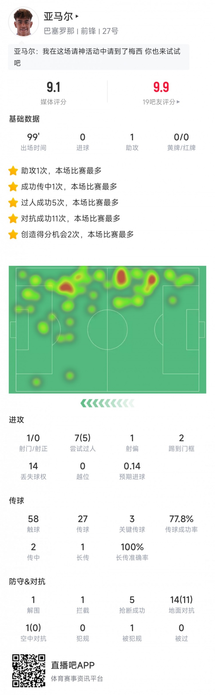 亚马尔数据：1次助攻，2次击中门框5次过人，评分9.1