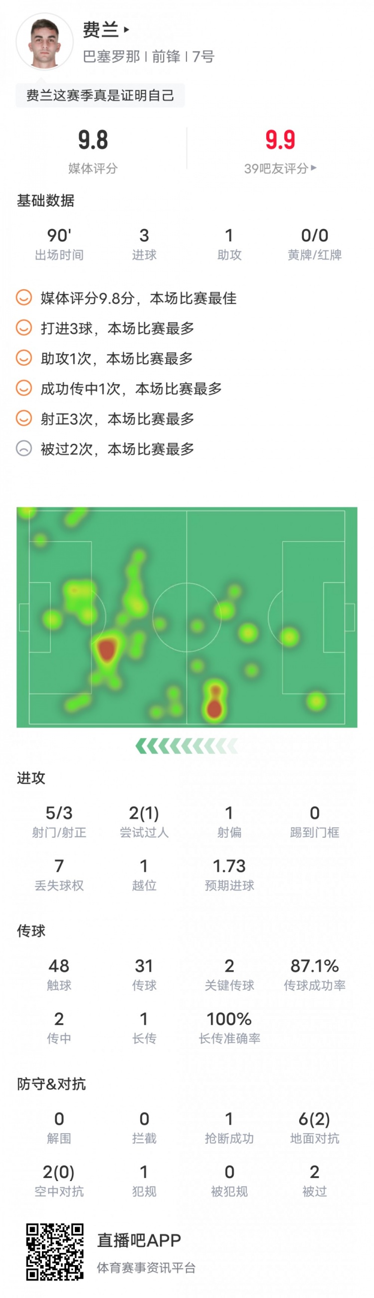 费兰托雷斯本场数据：3射1传&2关键传球，评分9.8全场最高