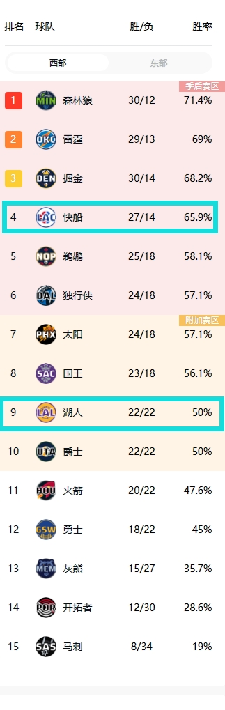 快船能拿下湖人吗24日上午11点本赛季第三次洛杉矶德比