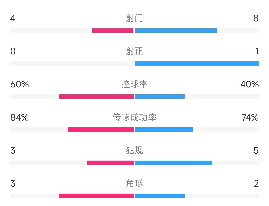 机会不少！国足vs卡塔尔半场数据：射门84，控球率40%60%