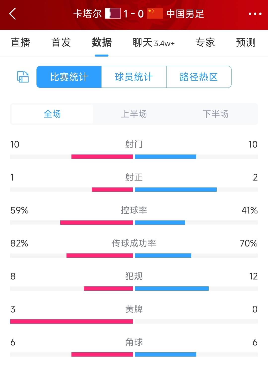 不进球啊！国足vs卡塔尔全场数据：国足射门1010，射正21