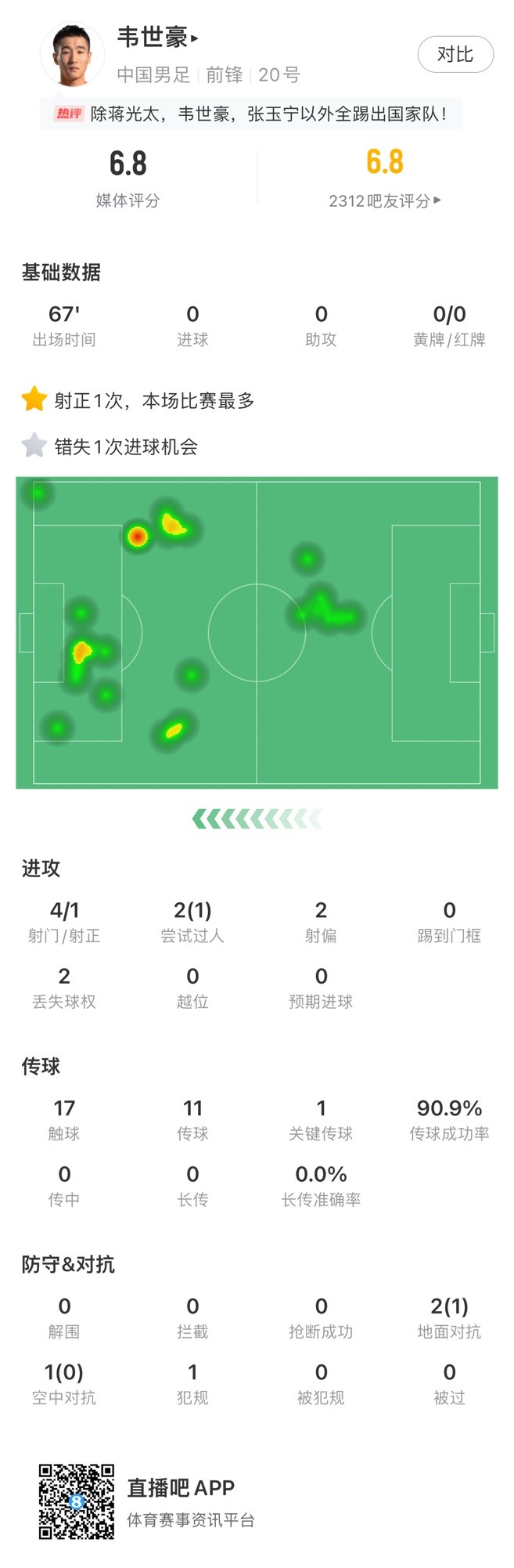 韦世豪全场数据：4射1正，错失1次进球机会，获评6.8分