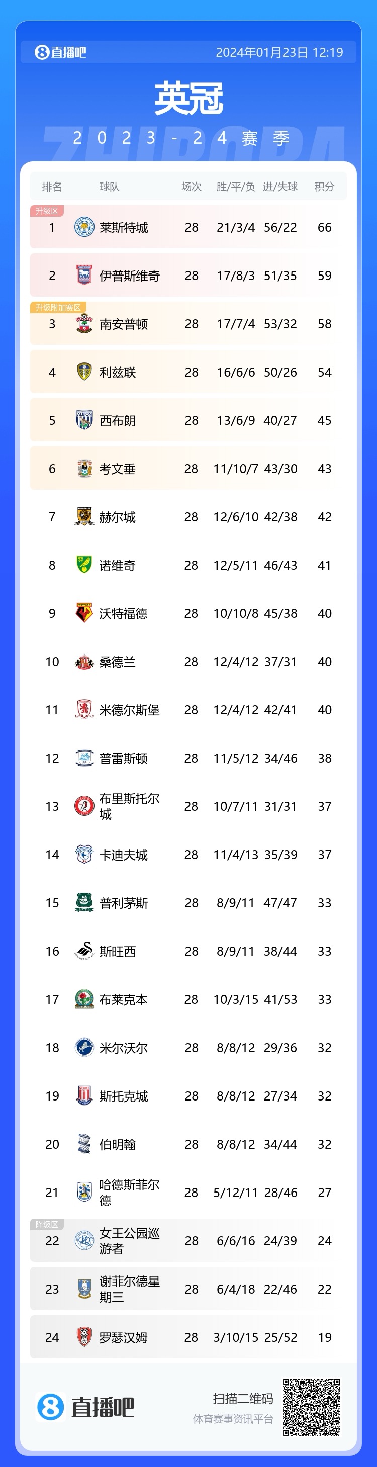 英冠最新积分：莱斯特城领跑，南安普顿、利兹联分列三四