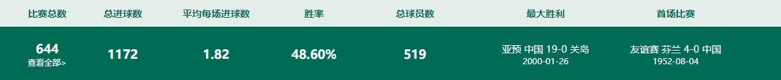 国足队史胜率48.6%，总进球数1172，场均进1.82球