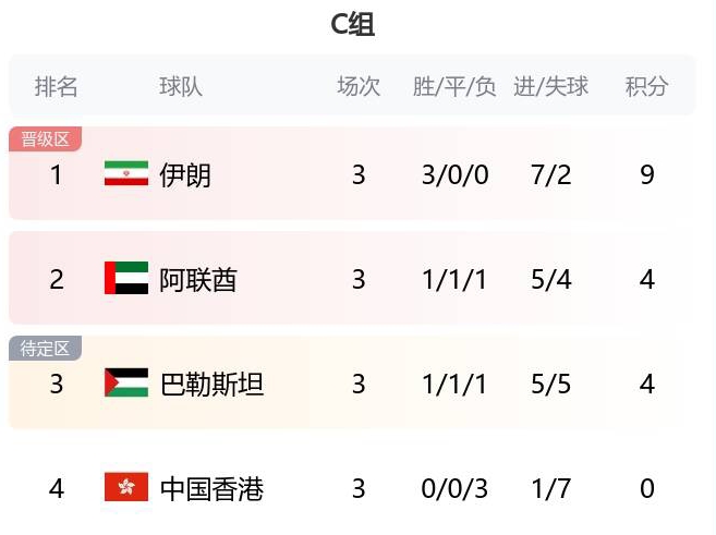 亚洲杯C组积分榜：伊朗、阿联酋、巴勒斯坦出线中国香港垫底出局
