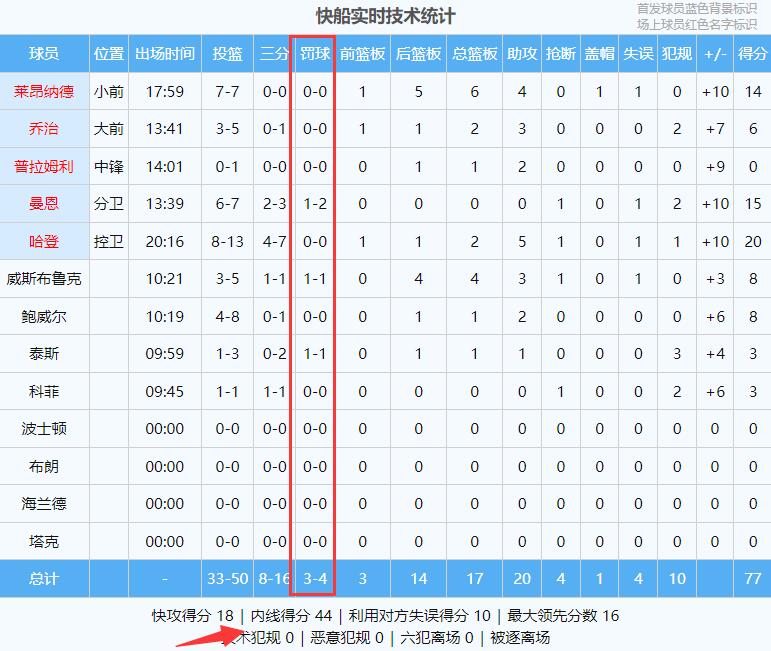 快船湖人半场罚球对比415内线得分对比4432