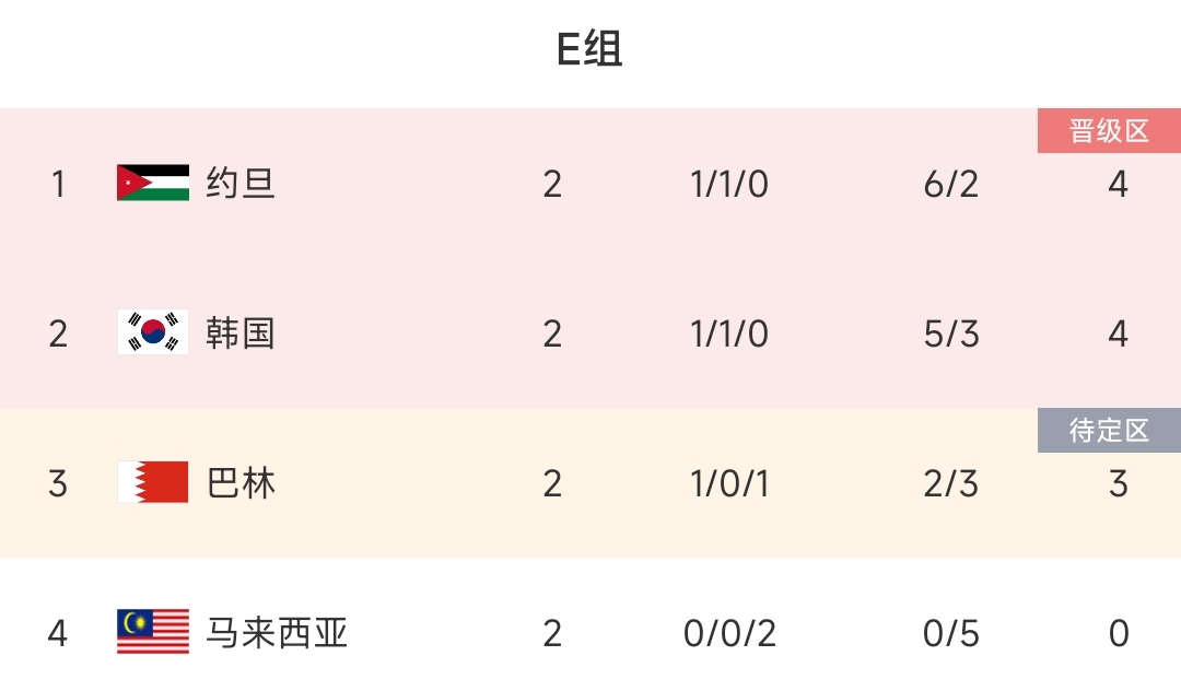 控分避日本韩国末轮打平必然小组第2，16强将避开日本