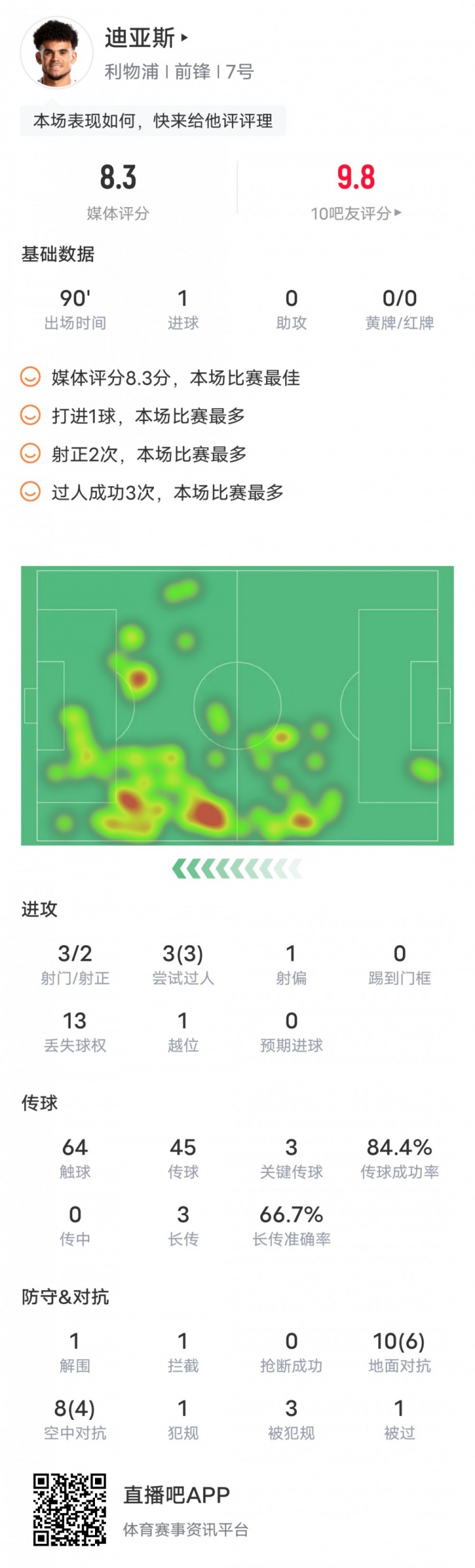 迪亚斯本场数据：1进球3关键传球3成功过人，评分8.3全场最高