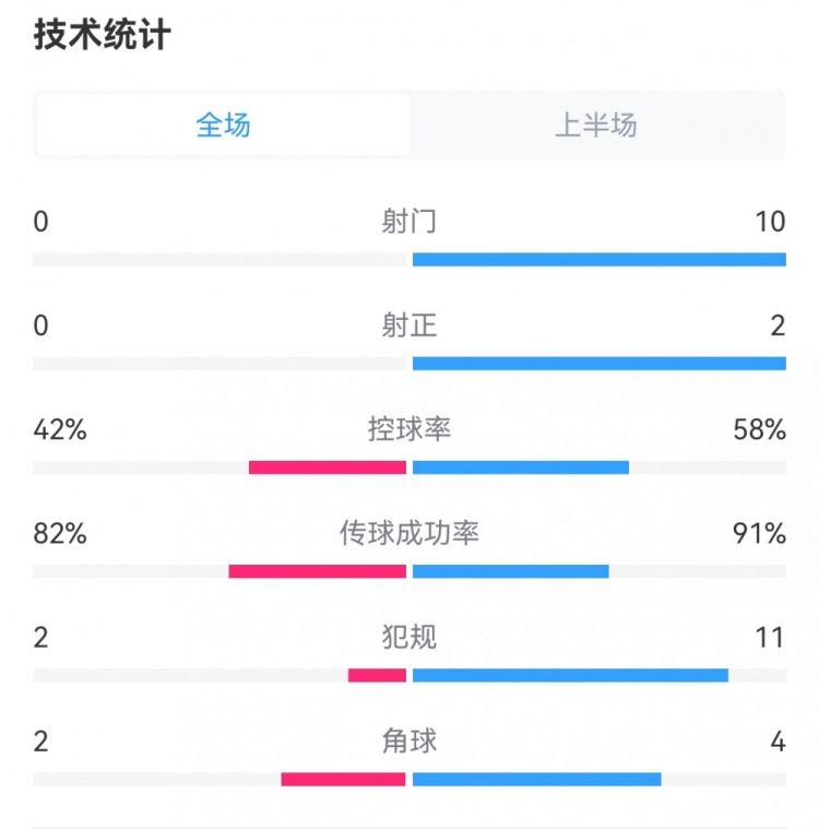 热刺0射门！曼城00热刺半场数据对比：射门100，射正20