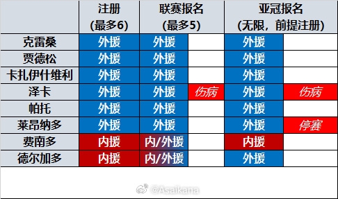 目前山东队外援在中超、亚冠报名身份，你是崔康熙会如何取舍