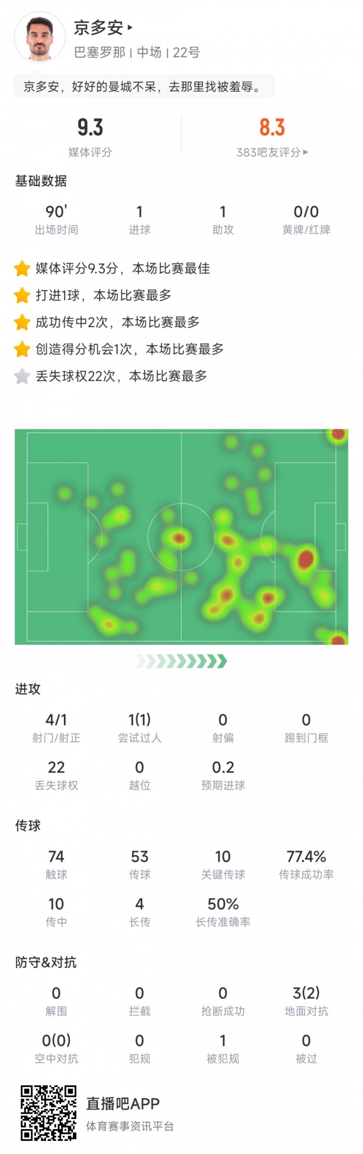 难阻失利！京多安数据：打入1球，10次关键传球，获全场最佳