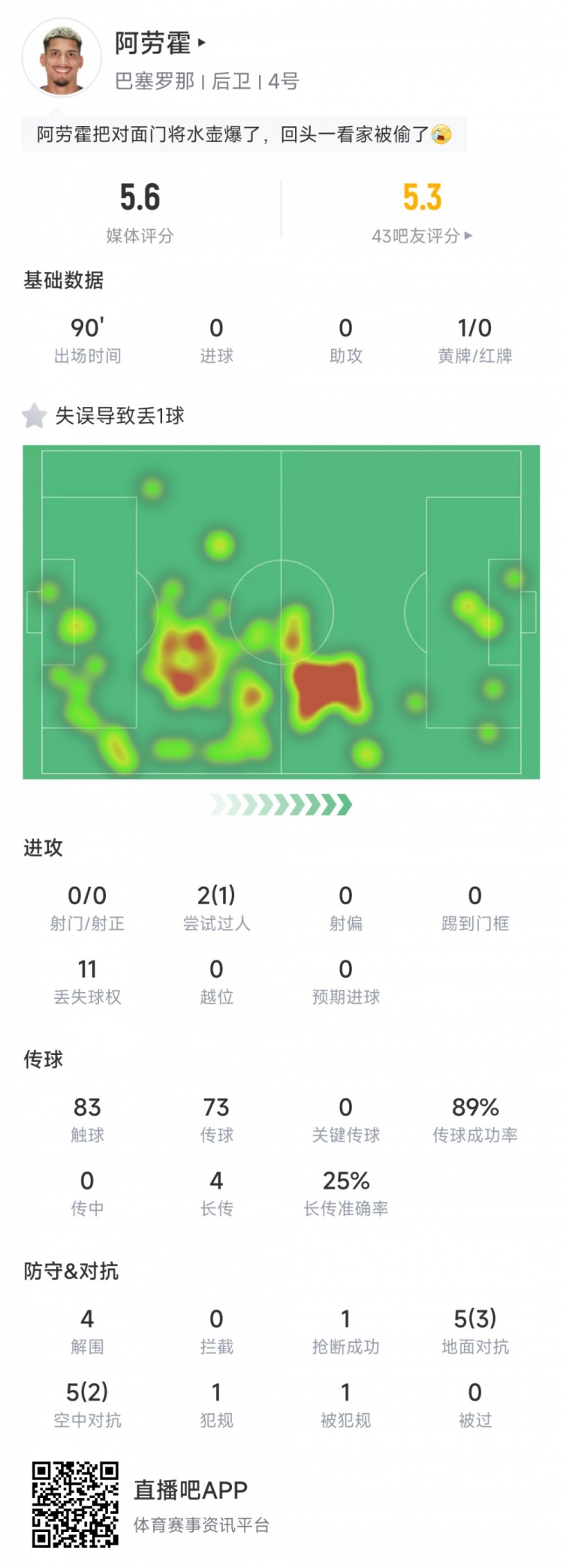 全场最低分！阿劳霍数据：1次失误致丢球，10次对抗5成功