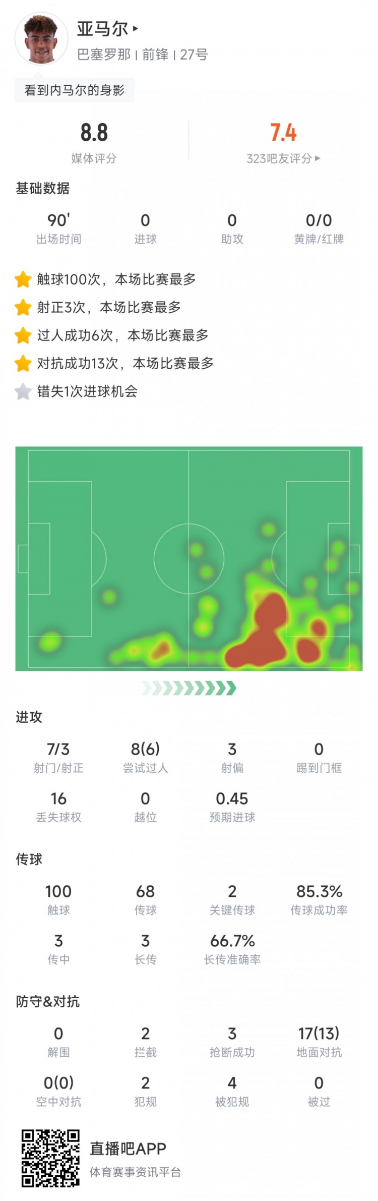亚马尔数据：1次错失良机，6次过人，17次对抗13次成功