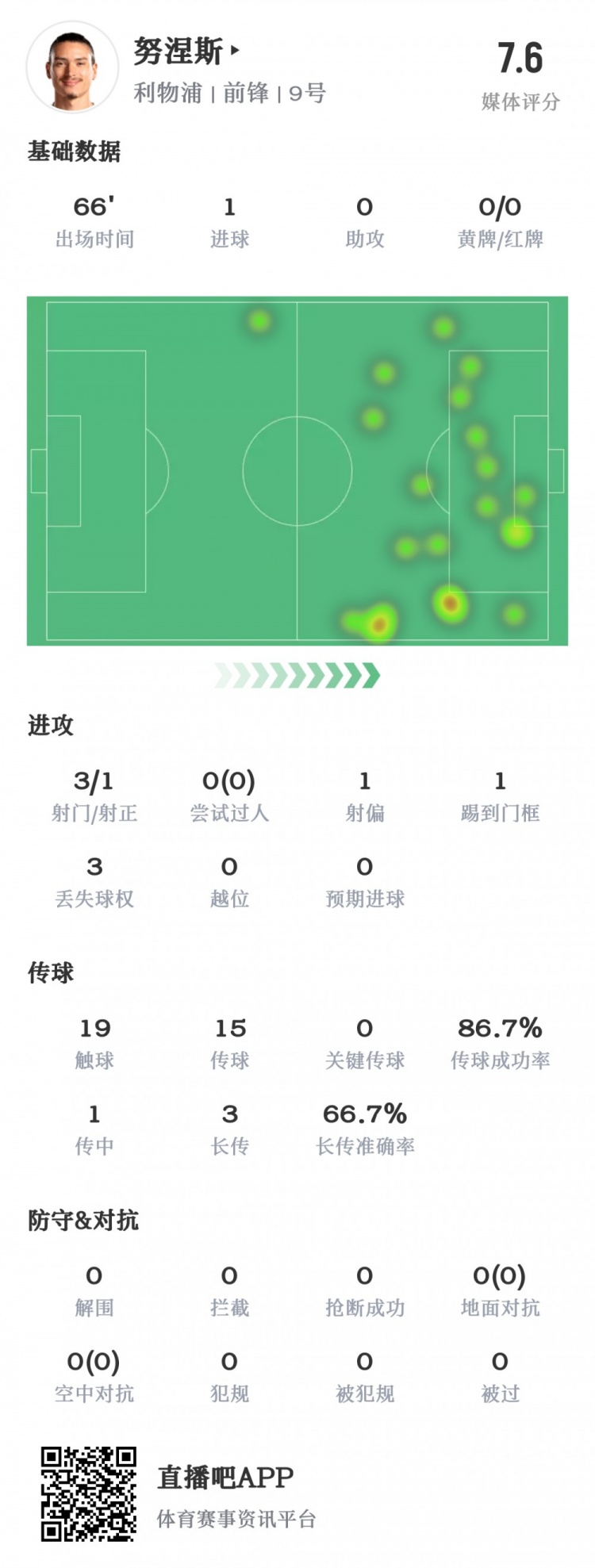 努涅斯数据：3射1进球1门框，19次触球3次失球权，获评7.6分