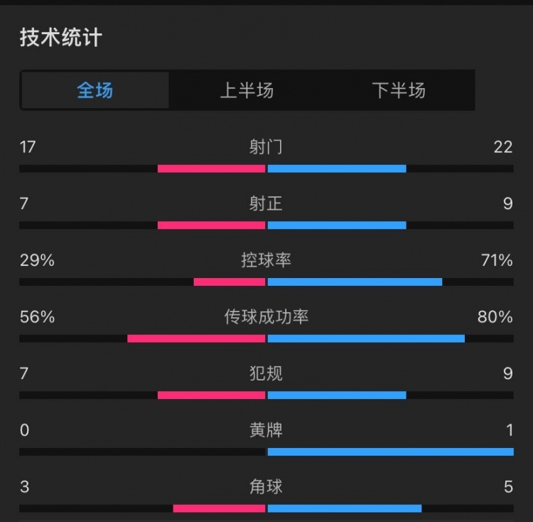 曼联42纽波特郡全场数据：射门2217，射正97，控球率七三开