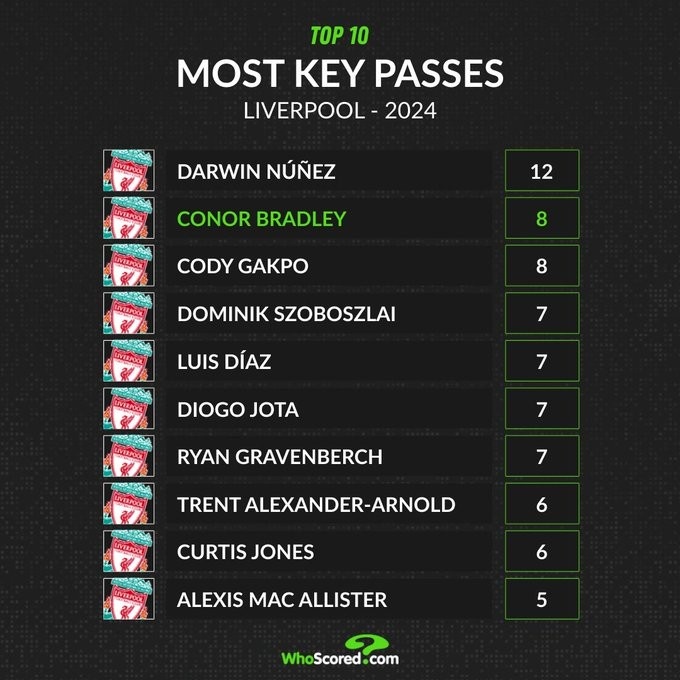 利物浦今年以来关键传球次数榜：努涅斯12次居首布拉德利8次第2