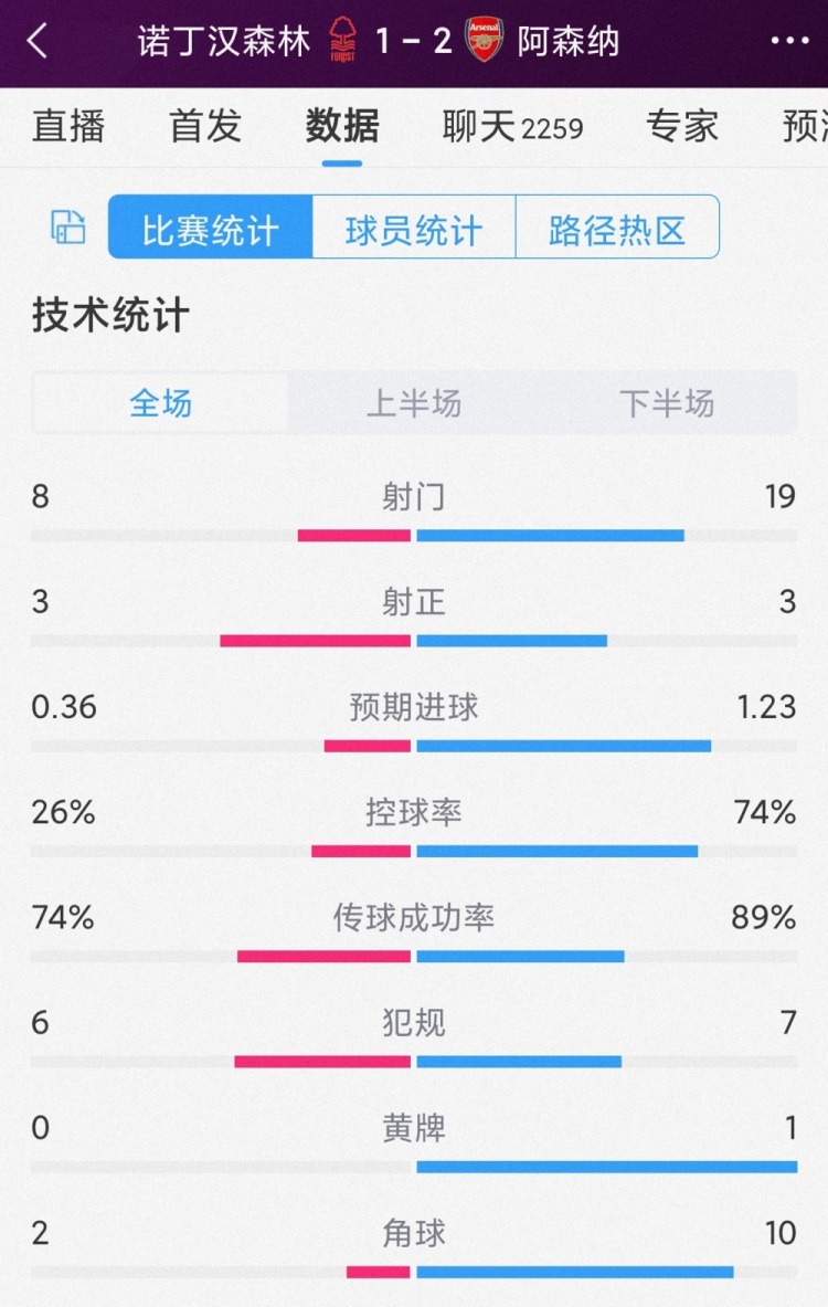 阿森纳21森林全场数据：射门198，射正33，枪手控球率74%