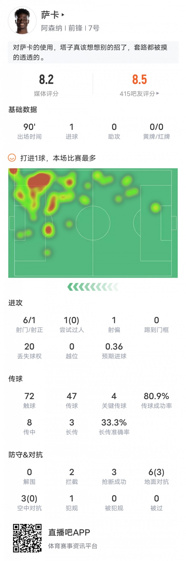 萨卡本场比赛数据：1进球4关键传球20次丢失球权，评分8.2