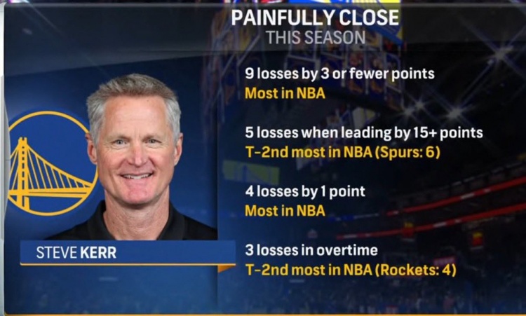 勇士本赛季4次1分惜败联盟最多5次领先15+输球并列联盟第2多