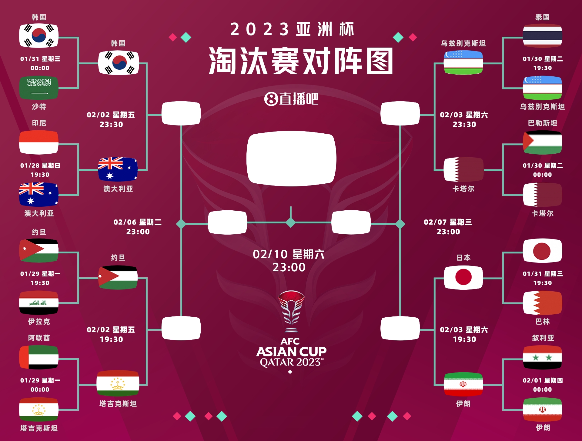 亚洲杯夺冠赔率：日本继续领跑，韩国第二，澳大利亚第三