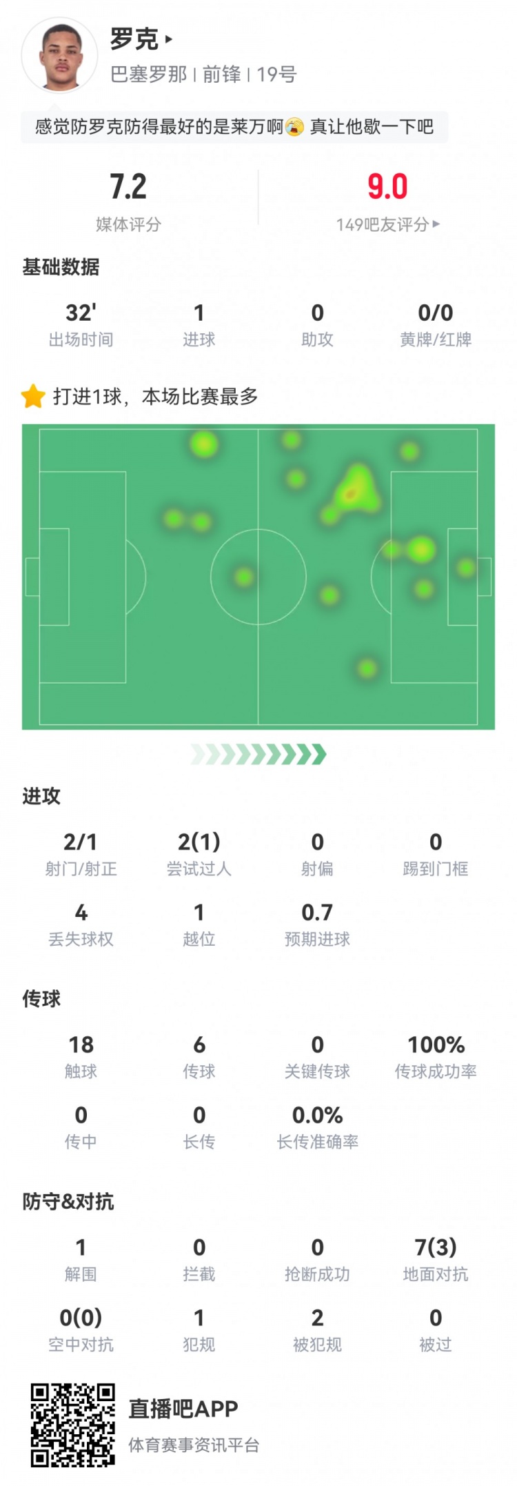 当选全场最佳！18岁罗克本场数据：替补打进制胜球，获评7.2分