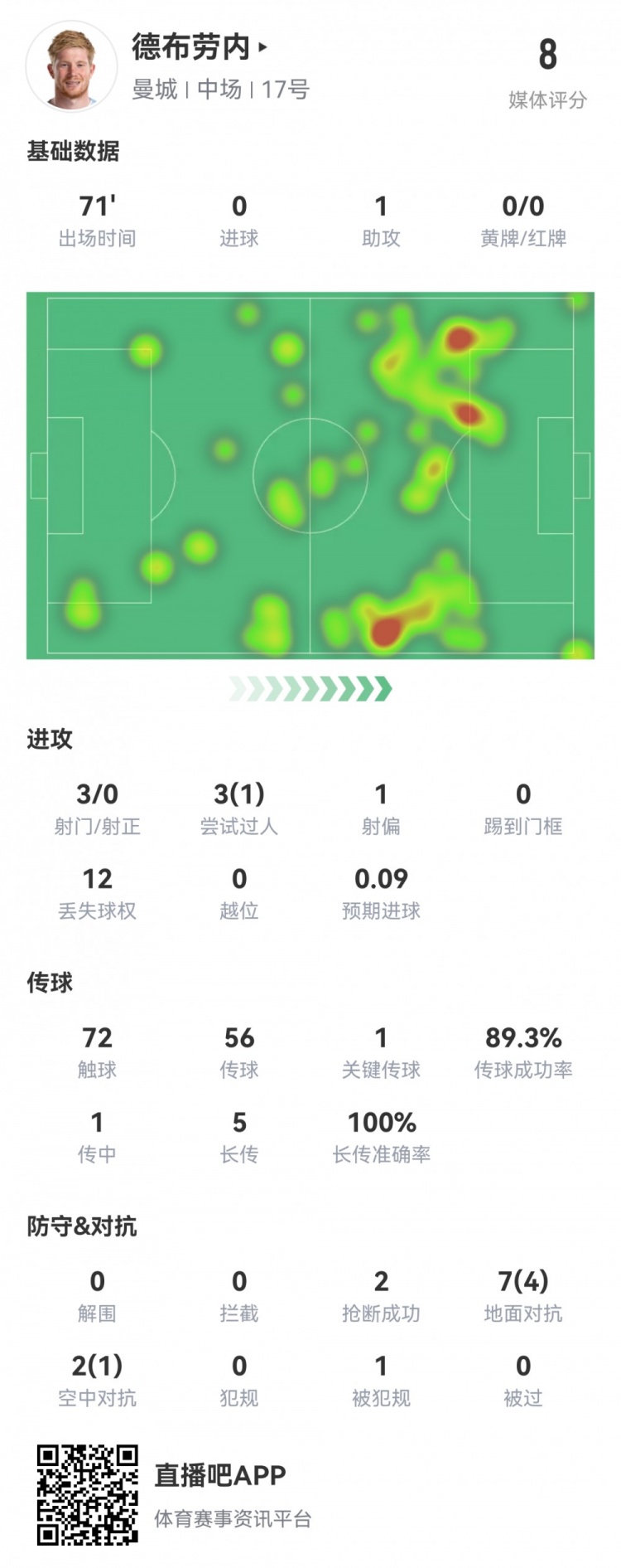 德布劳内本场数据：1次助攻1次关键传球，获评8.0分