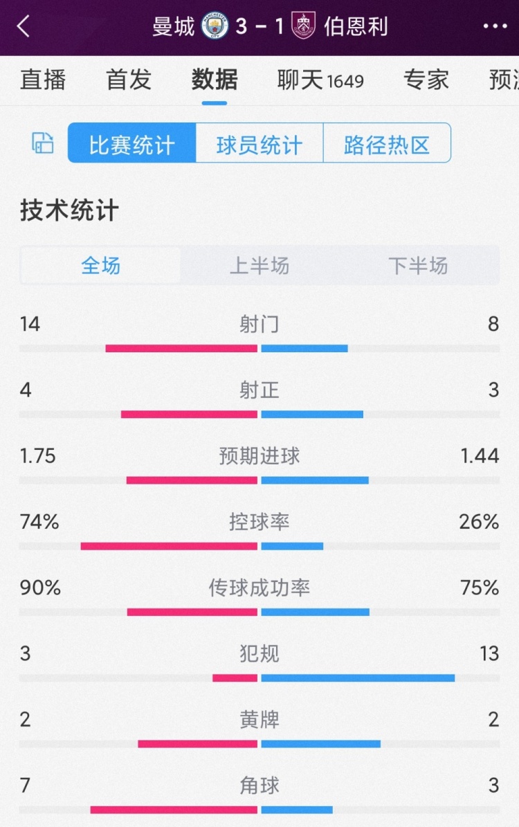 曼城31伯恩利全场数据：射门148，射正43，曼城控球率74%