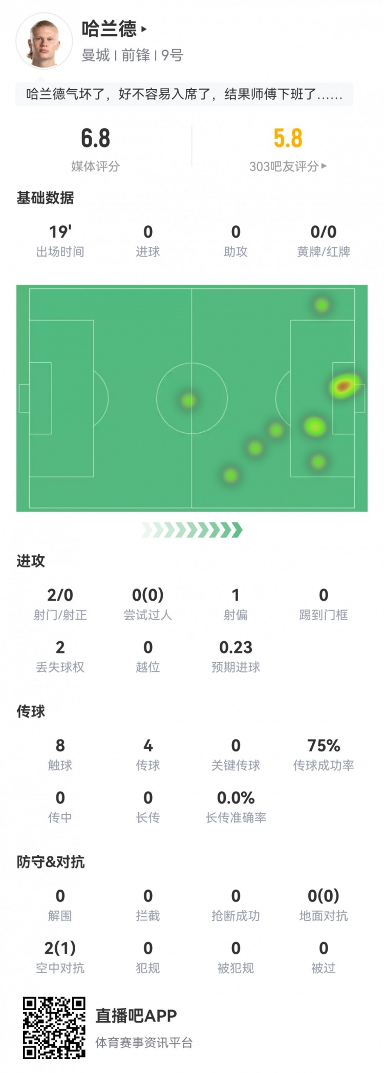 哈兰德复出战数据：出场19分钟2射0正，评分仅6.8分