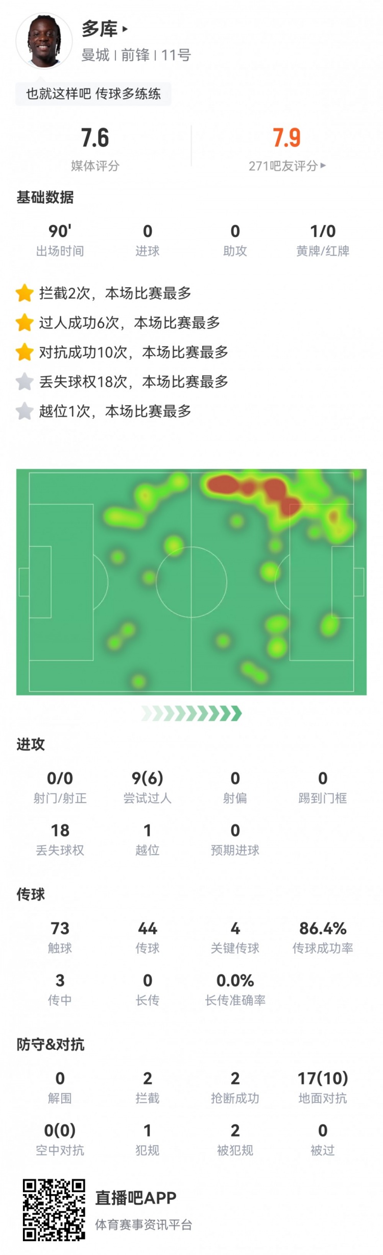 爆破点！多库数据：6次成功过人，10次成功对抗，4次关键传球