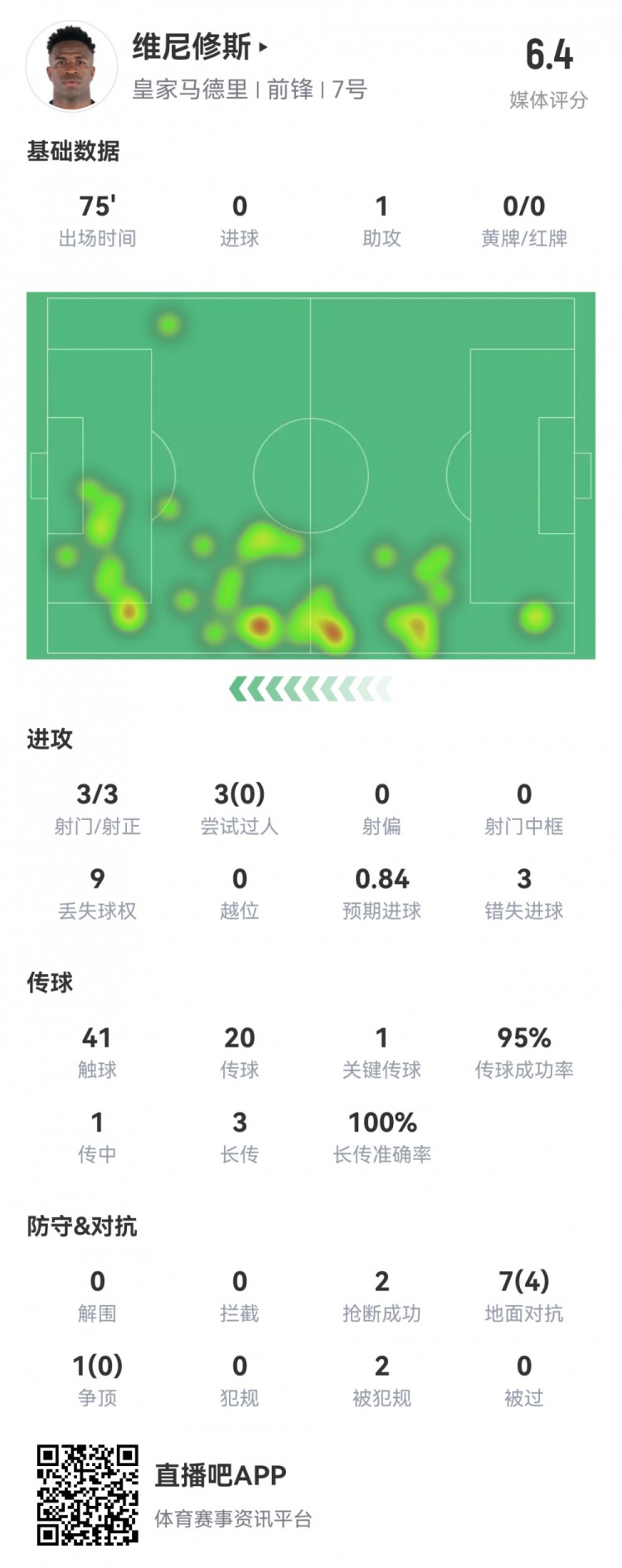 维尼修斯本场数据：1次助攻3次错失良机，获评全队最低6.4分