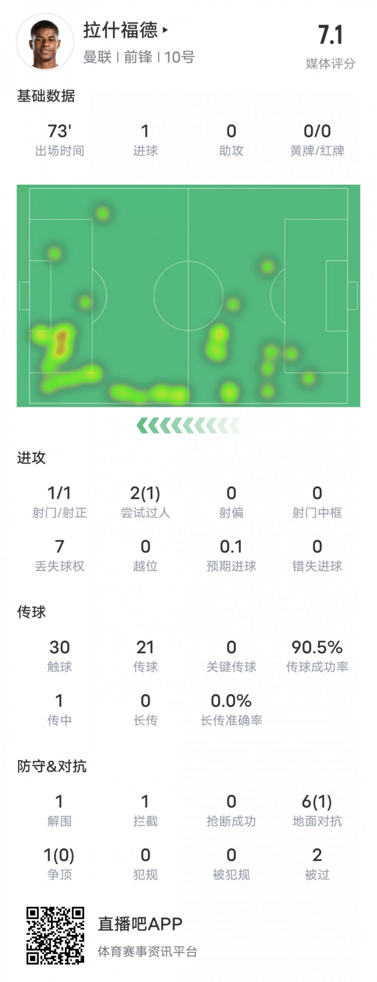 拉什福德本场数据：1射正1进球&传球成功率90.5%，评分7.1