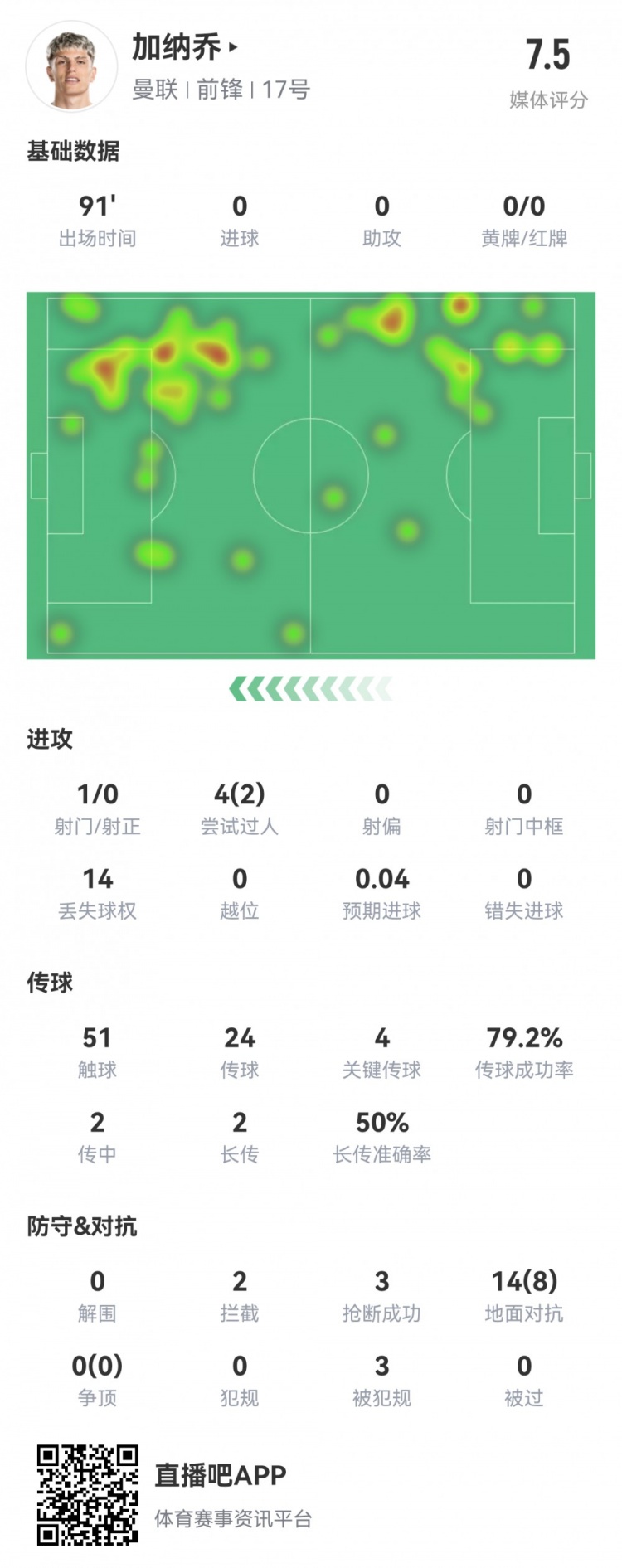 加纳乔本场数据：4次关键传球，1次创造得分良机，获评7.4分