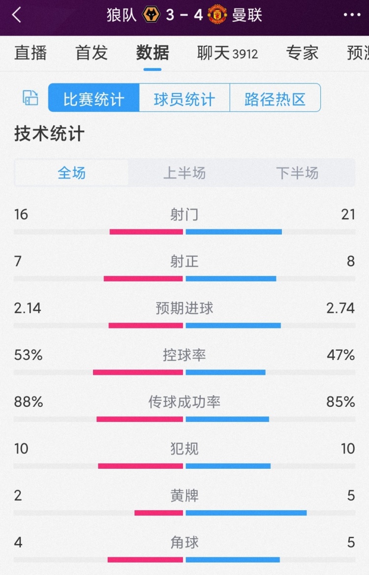 惊险刺激！曼联43狼队全场数据：射门2116，射正87