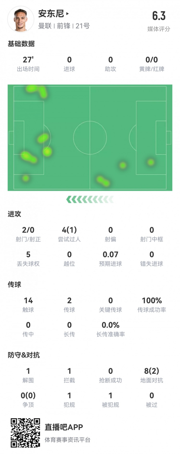 安东尼本场数据：2射0正，4次过人成功1次，评分仅6.3分