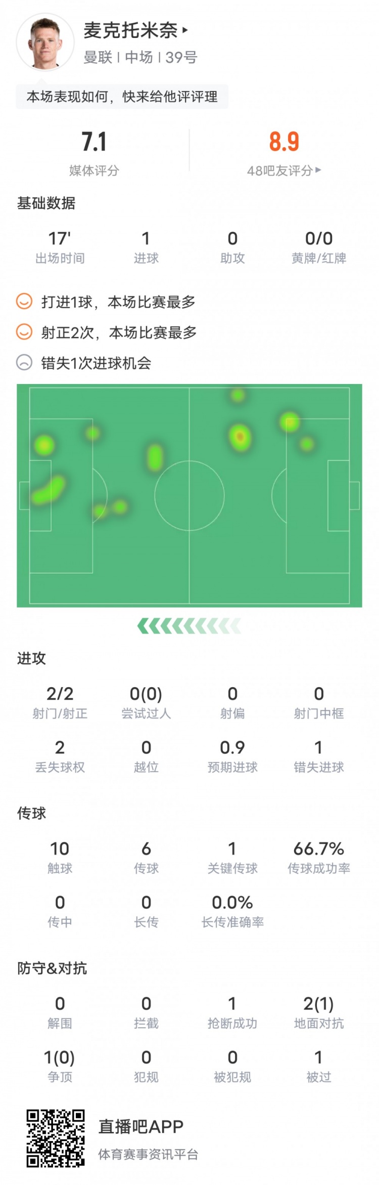 麦克托米奈本场数据：1进球1关键传球1失良机，评分7.1