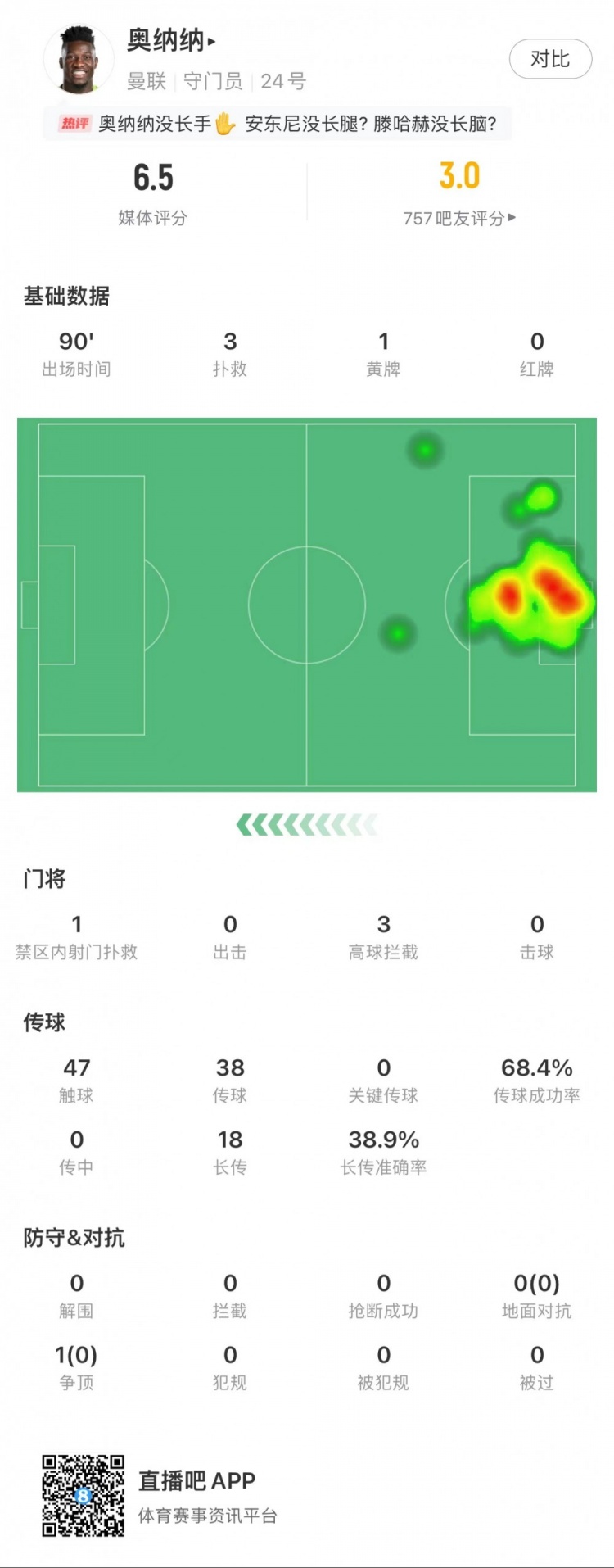 奥纳纳全场数据：3次丢球，3次扑救，3次摘高空球