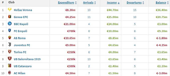 意大利球队冬窗卖人收入：仅4队超千万，尤文465万欧米兰150万欧