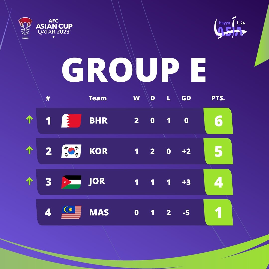 亚洲杯E组二三名韩国、约旦会师半决赛，小组头名巴林止步16强