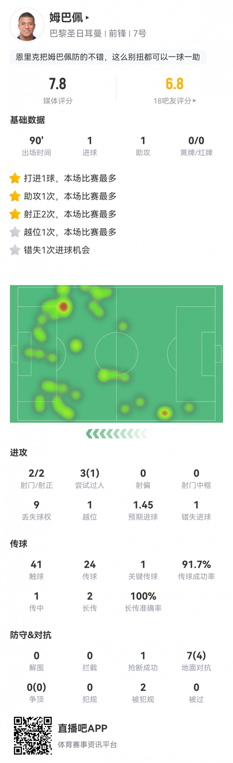 姆巴佩本场数据：传射+失点，1次关键传球，获评7.8分