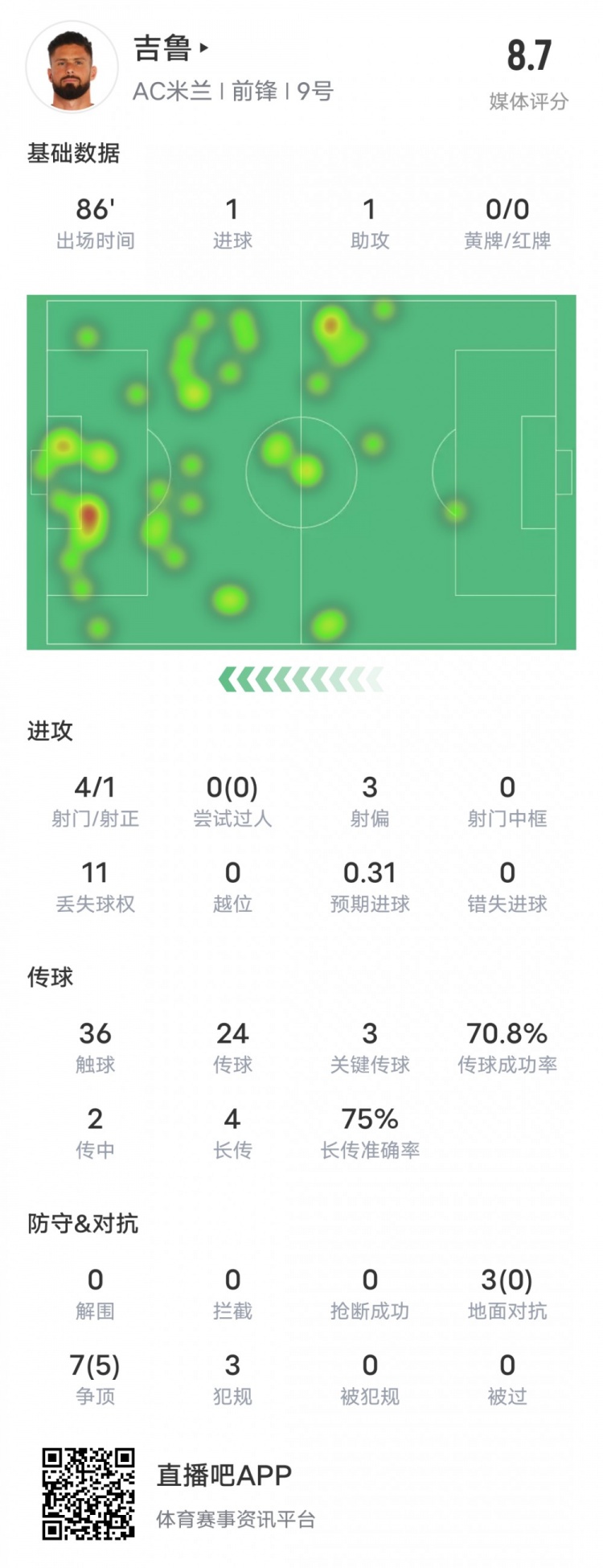 吉鲁本场数据：传射建功+3关键传球5次争顶成功，评分8.7