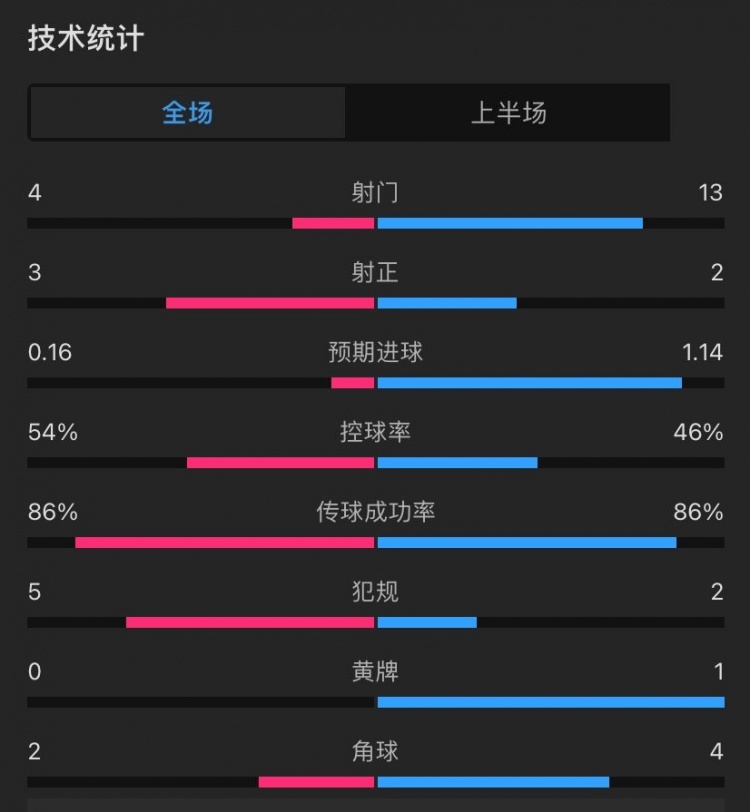 曼联vs西汉姆半场数据：射门413，射正32，控球率54%46%