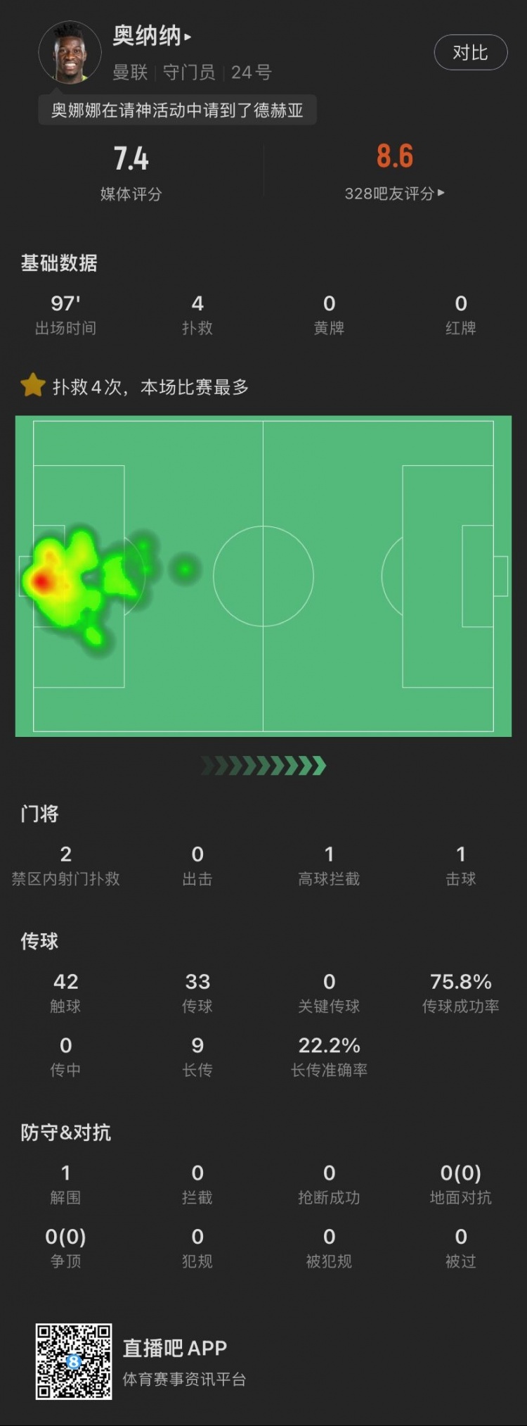 抽到神卡！奥纳纳本场数据：4次扑救、1次解围，传球成功率75.8%