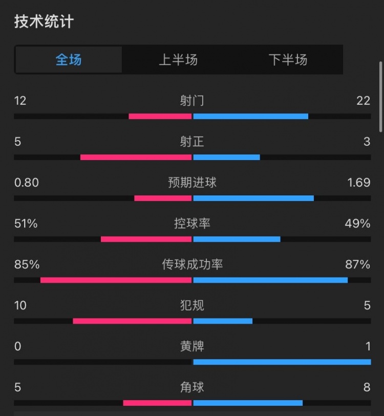 曼联30西汉姆全场数据：射门1222，射正53，控球率55开