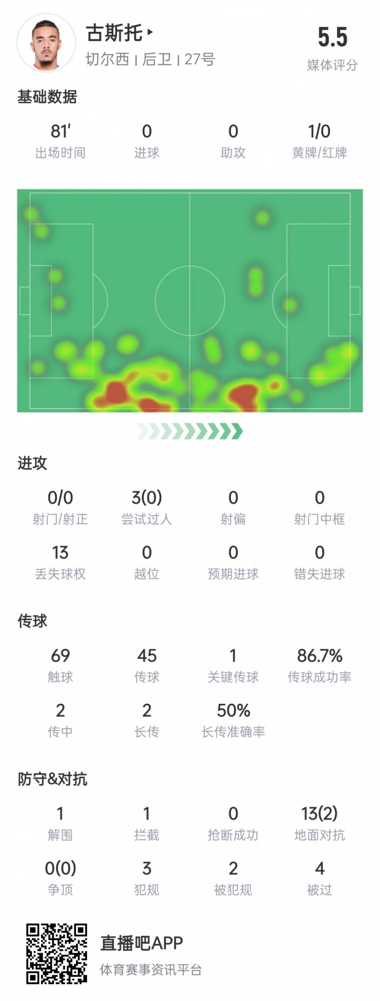 灾难发挥！古斯托数据：犯规送点&13次对抗2次成功，5.5分最低