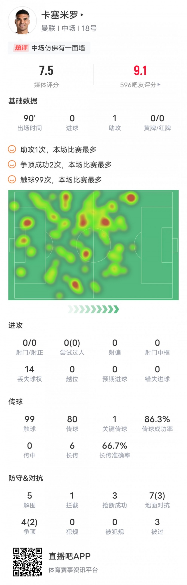 卡塞米罗本场数据：1助攻1关键传球5解围，评分7.5