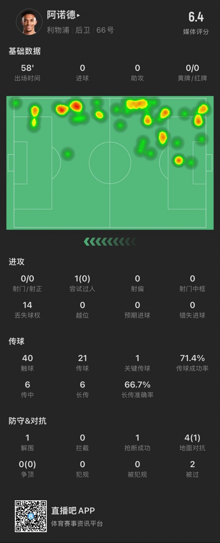 阿诺德数据：被过2次，4次对抗成功1次，40次触球丢失球权14次