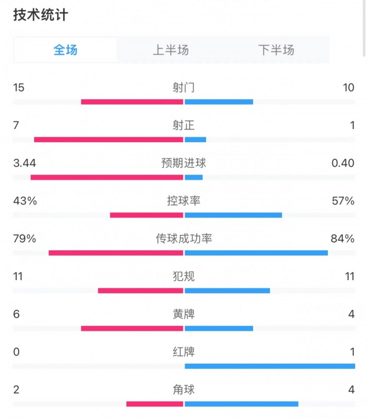 阿森纳31利物浦全场数据：射门1510，射正71，预期进球3.40.4