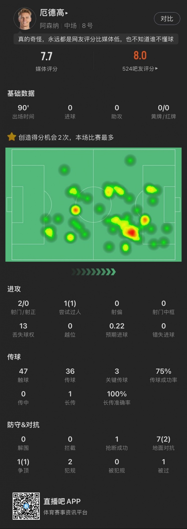 厄德高数据：创造3次关键机会，8次对抗成功3次，评分7.7
