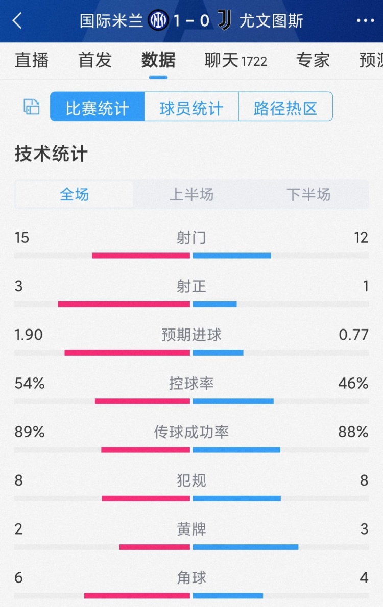 双方全场4次射正，国米10尤文全场数据：射门1512，射正31